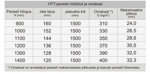 HTT paneelide tabel