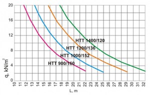 HTT-paneeli kandevõime ühtlasel koormusel