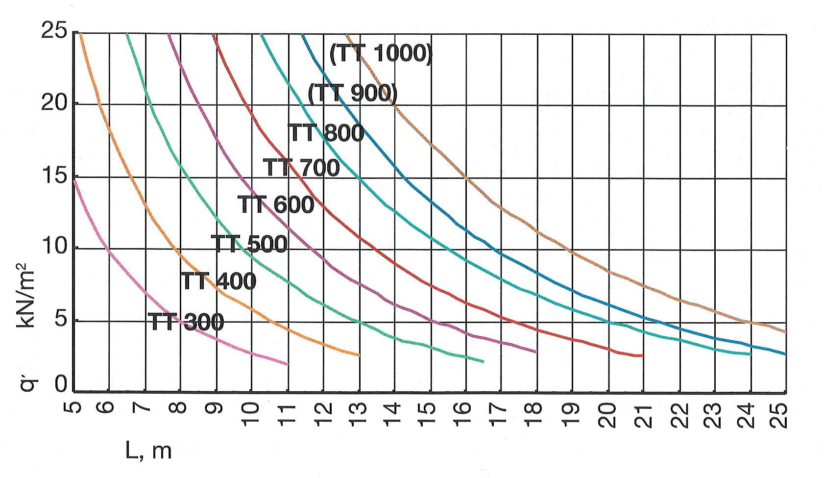 TT3000-120/kõrgus, kandevõime ühtlasel koormusel