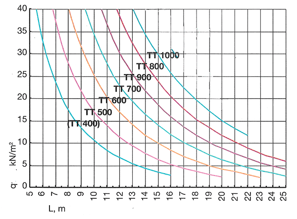 TT3000-240/kõrgus, kandevõime ühtlasel koormusel